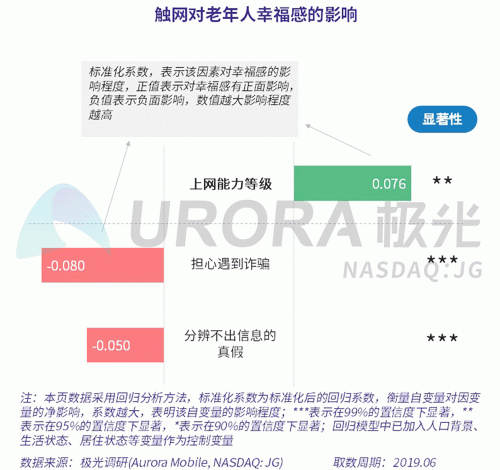 極光：老年人網(wǎng)上購物人均月均花費(fèi)171元，偏愛使用多點(diǎn)和淘集集