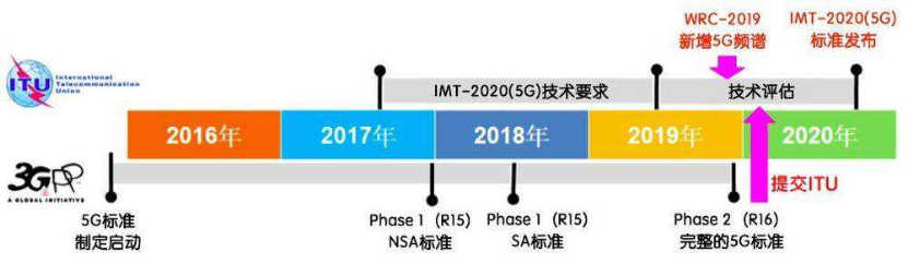 采訪3GPP RAN2 主席，MediaTek技術(shù)專家將主導(dǎo)5G 新標(biāo)準(zhǔn)制定