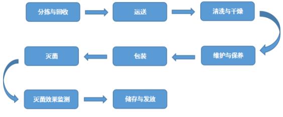 瑞泰口腔醫(yī)院消毒中心用嚴(yán)謹(jǐn)?shù)膽B(tài)度對待每一處細(xì)節(jié)