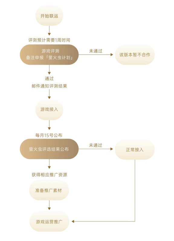 OPPO開放平臺(tái)“螢火蟲計(jì)劃”再更新，海量推廣資源助力小游戲產(chǎn)業(yè)發(fā)展