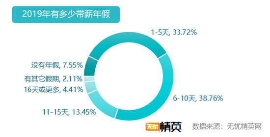 無(wú)憂精英網(wǎng)發(fā)布白領(lǐng)帶薪年假調(diào)查報(bào)告