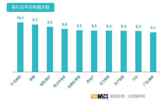 無(wú)憂精英網(wǎng)發(fā)布白領(lǐng)帶薪年假調(diào)查報(bào)告