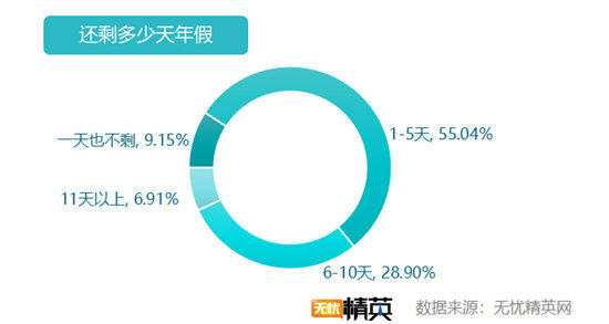 無(wú)憂精英網(wǎng)發(fā)布白領(lǐng)帶薪年假調(diào)查報(bào)告