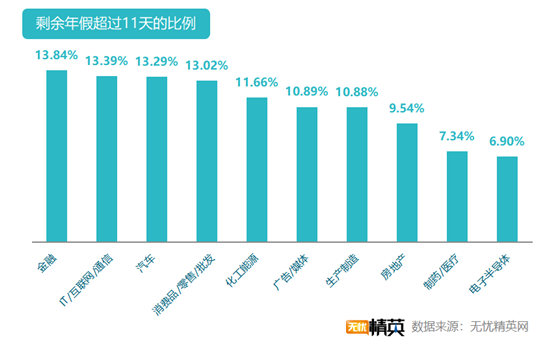 無(wú)憂精英網(wǎng)發(fā)布白領(lǐng)帶薪年假調(diào)查報(bào)告