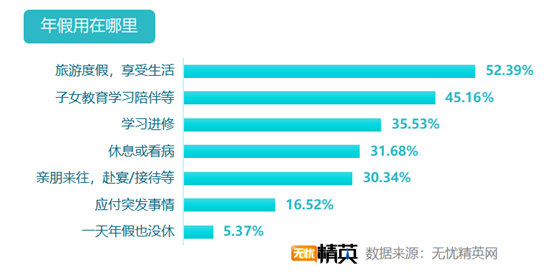 無(wú)憂精英網(wǎng)發(fā)布白領(lǐng)帶薪年假調(diào)查報(bào)告