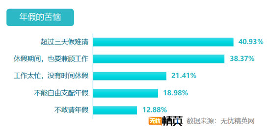 無(wú)憂精英網(wǎng)發(fā)布白領(lǐng)帶薪年假調(diào)查報(bào)告