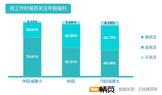 無(wú)憂精英網(wǎng)發(fā)布白領(lǐng)帶薪年假調(diào)查報(bào)告