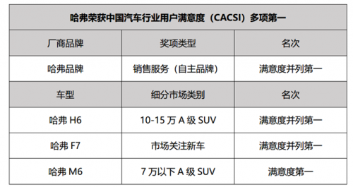 冠軍哈弗再度祭出殺手锏 金秋購(gòu)車(chē)暢享超值鉅惠