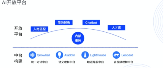 真技術(shù)還是偽AI，HR如何選擇合適的智能工具？