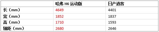 比你便宜還比你能打！看哈弗H6運動版如何力壓逍客