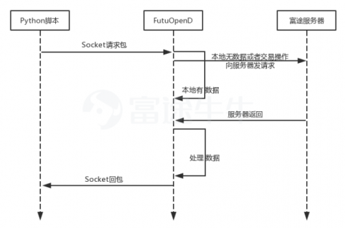 你與交易大神之間的差距 只是一個富途牛?！敖灰讍T計劃”