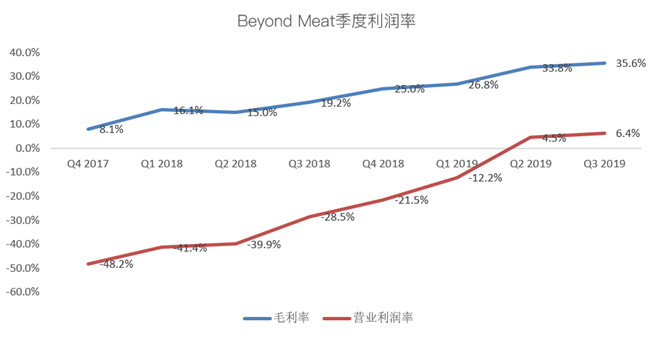 老虎證券：Beyond Meat首次盈利難抵解禁恐慌 人造肉神話不再？