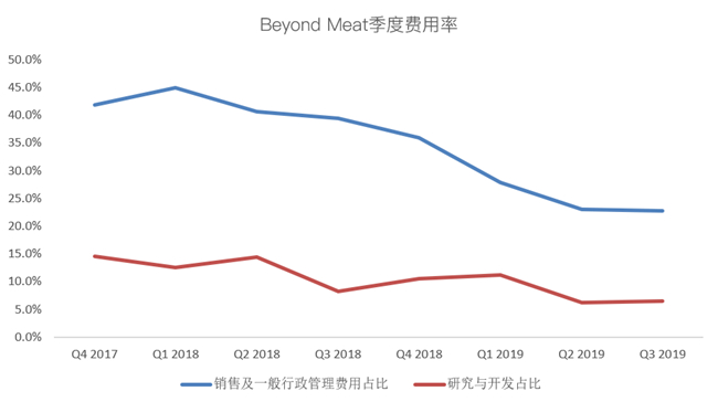 老虎證券：Beyond Meat首次盈利難抵解禁恐慌 人造肉神話不再？