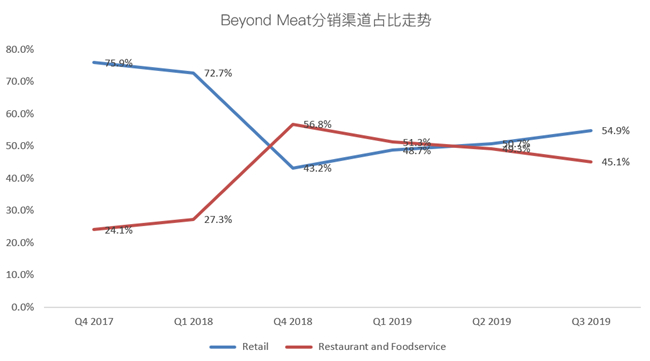 老虎證券：Beyond Meat首次盈利難抵解禁恐慌 人造肉神話不再？