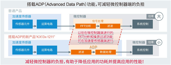 ROHM集團(tuán)推出內(nèi)置噪聲過(guò)濾功能的加速度傳感器