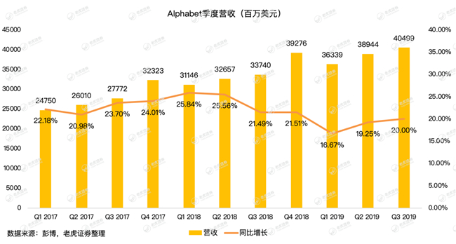 老虎證券：牢牢霸占全球搜索廣告市場，谷歌為何還會巨虧15億美元？