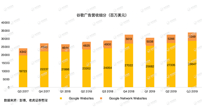 老虎證券：牢牢霸占全球搜索廣告市場，谷歌為何還會巨虧15億美元？