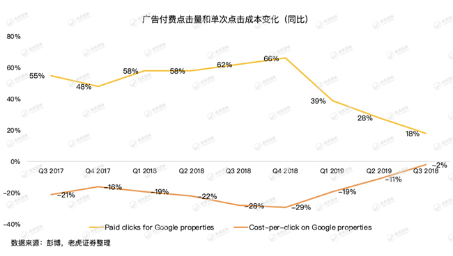 老虎證券：牢牢霸占全球搜索廣告市場，谷歌為何還會巨虧15億美元？