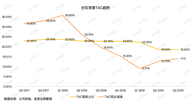 老虎證券：牢牢霸占全球搜索廣告市場，谷歌為何還會巨虧15億美元？