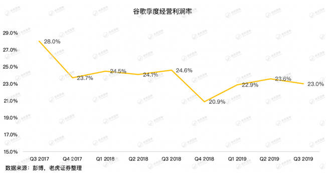 老虎證券：牢牢霸占全球搜索廣告市場，谷歌為何還會巨虧15億美元？