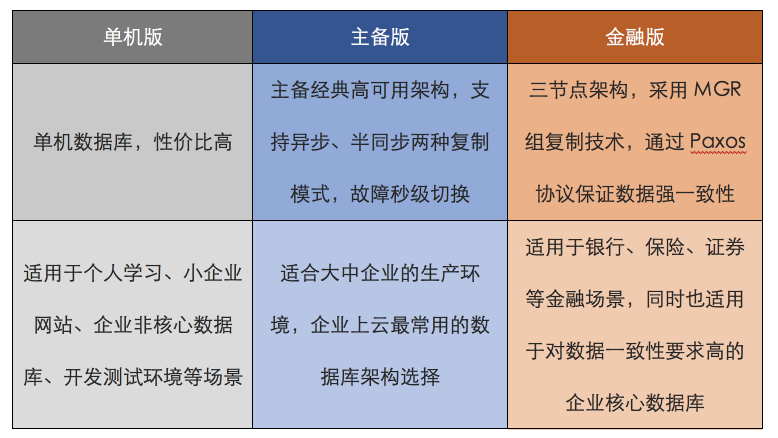 華為云MySQL金融版正式商用，全新三節(jié)點(diǎn)架構(gòu)提供金融級(jí)的數(shù)據(jù)一致性