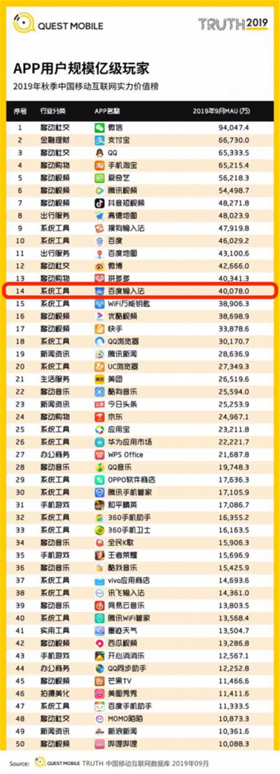 QuestMobile 2019中國移動互聯(lián)網(wǎng)秋季報告：百度輸入法連連進(jìn)擊，月活超4億