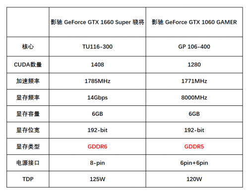 1799元的影馳GTX 1660 SUPER來了，全面趕超1060