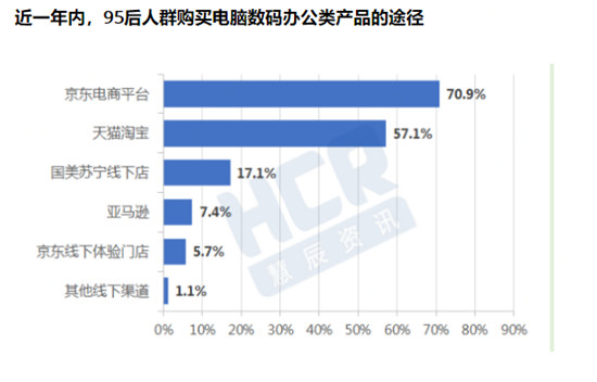 提前鎖定京東11.11新主場(chǎng)！超70%年輕用戶購買電腦數(shù)碼產(chǎn)品首選京東