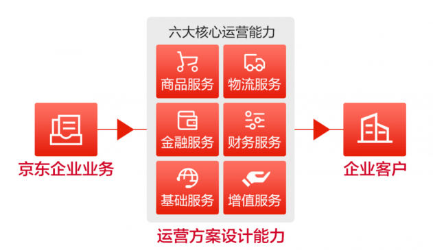 京東推PPSA全鏈條數(shù)字化運營解決方案 上線“小易來了”