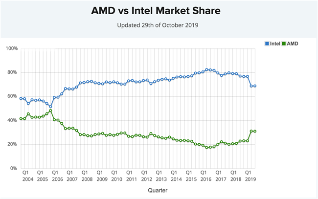 老虎證券：AMD業(yè)績重返巔峰 與英特爾的競爭依然嚴峻