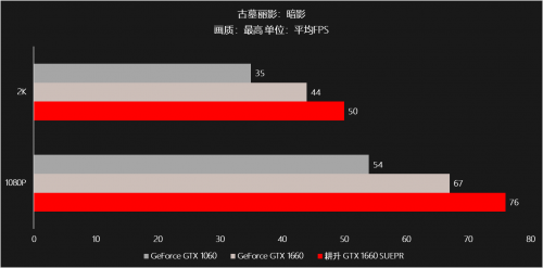 耕升甜蜜心思只為你選，GTX 16 SUPER甜在心頭