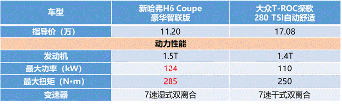 誰說自主“干”不過合資？新哈弗H6 Coupe智聯(lián)版第一個不服