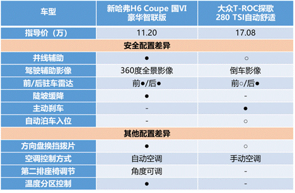 誰說自主“干”不過合資？新哈弗H6 Coupe智聯(lián)版第一個不服