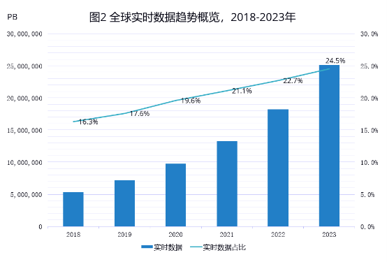 新數(shù)據(jù)時代開啟 N大特點助浪潮分布式存儲走向未來