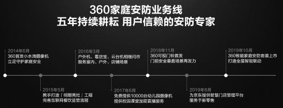 360家庭安防業(yè)務(wù)曬出五年成績(jī)單 用戶超過(guò)2000萬(wàn)