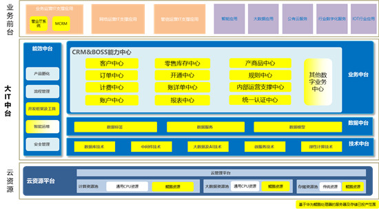 浙江移動完成全球運營商首例基于華為鯤鵬處理器的CRM及BOSS系統(tǒng)大規(guī)模商用