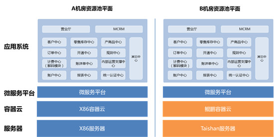 浙江移動完成全球運營商首例基于華為鯤鵬處理器的CRM及BOSS系統(tǒng)大規(guī)模商用