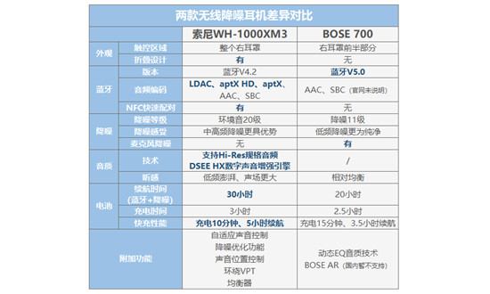 索尼WH-1000XM3、BOSE 700橫評(píng) 高人氣無(wú)線降噪耳機(jī)誰(shuí)更值？