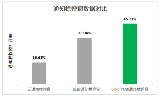 OPPO PUSH新增“通知欄彈窗”等多項(xiàng)功能，堪稱日活提升“神器”！