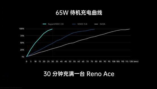 11月1日OPPO Reno Ace首銷將至，65W超級(jí)閃充，買它