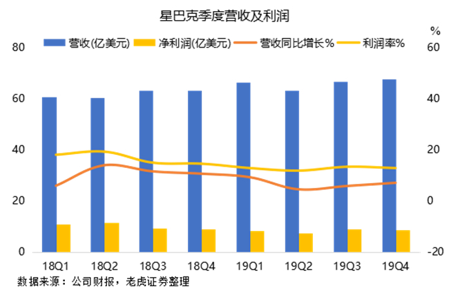 老虎證券：瑞幸強勢來襲，星巴克靠什么抵擋？