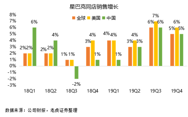 老虎證券：瑞幸強勢來襲，星巴克靠什么抵擋？