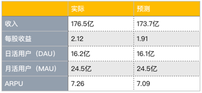 老虎證券：Facebook熬過(guò)寒冬？ 討好年輕人真的有效？