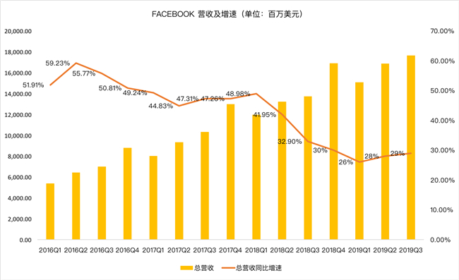 老虎證券：Facebook熬過(guò)寒冬？ 討好年輕人真的有效？