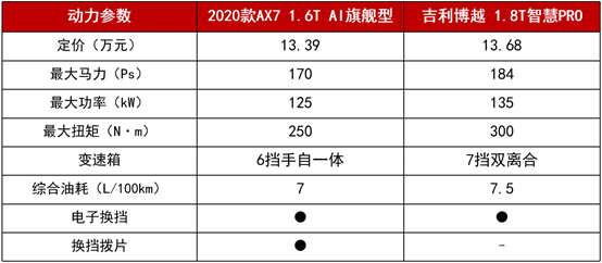 11.99萬起拿下越級(jí)實(shí)力派 2020款A(yù)X7攜超值優(yōu)惠來圈粉！