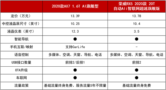 11.99萬起拿下越級(jí)實(shí)力派 2020款A(yù)X7攜超值優(yōu)惠來圈粉！