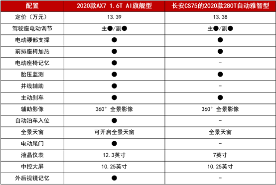 11.99萬起拿下越級(jí)實(shí)力派 2020款A(yù)X7攜超值優(yōu)惠來圈粉！