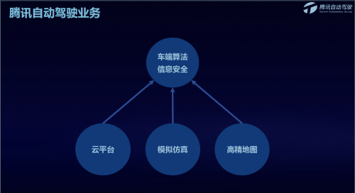 騰訊蘇奎峰：騰訊自動(dòng)駕駛?cè)笃脚_(tái)打通車、路、云端閉環(huán)，助力解決駕駛痛點(diǎn)