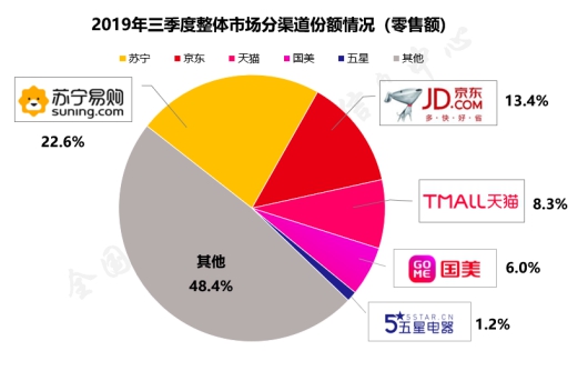 蘇寧雙十一開(kāi)門(mén)紅，“3省”服務(wù)掀起家電狂潮