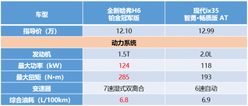 看完你可能不敢信！全新哈弗H6 3:0完勝現(xiàn)代ix35